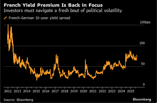 配资公司电话 法国股市小幅反弹债市持稳 暂缓此前政治风险引发的抛售